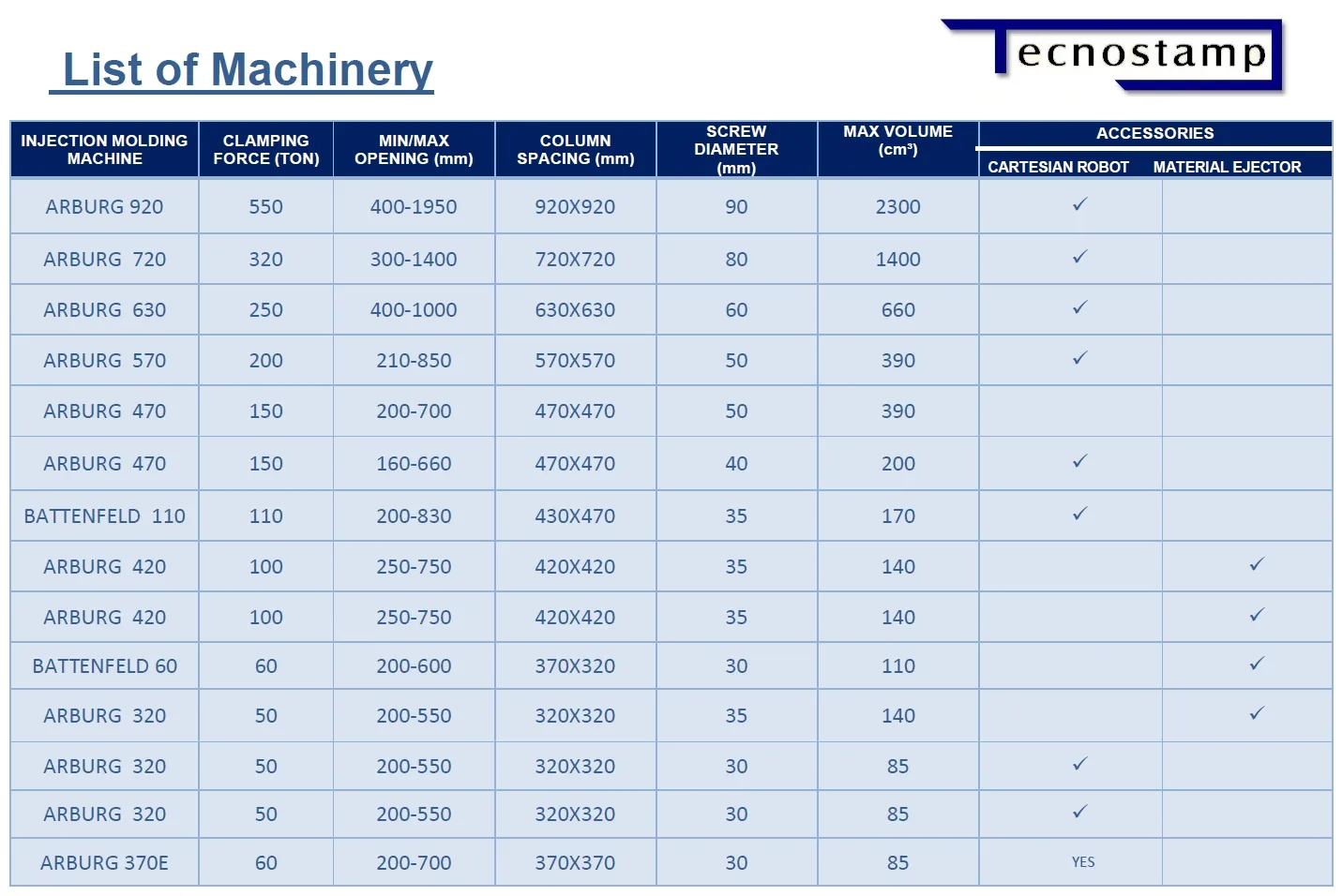 List of Machinery Tecnostamp srl